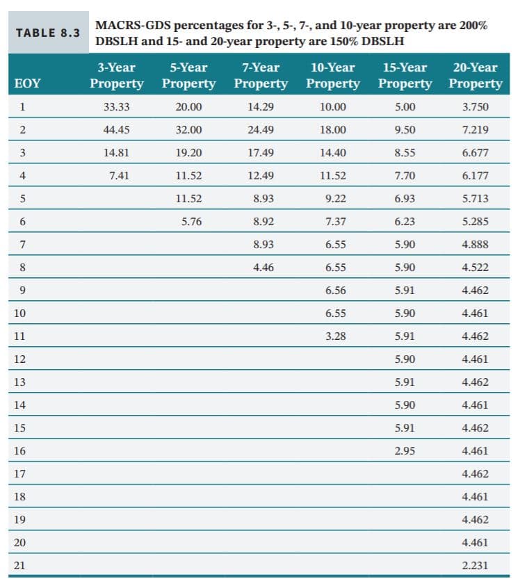 MACRS-GDS percentages for 3-, 5-, 7-, and 10-year property are 200%
DBSLH and 15- and 20-year property are 150% DBSLH
TABLE 8.3
3-Year
5-Year
7-Year
10-Year
15-Year
20-Year
EOY
Property Property Property Property Property Property
1
33.33
20.00
14.29
10.00
5.00
3.750
44.45
32.00
24.49
18.00
9.50
7.219
3
14.81
19.20
17.49
14.40
8.55
6.677
4
7.41
11.52
12.49
11.52
7.70
6.177
11.52
8.93
9.22
6.93
5.713
5.76
8.92
7.37
6.23
5.285
7
8.93
6.55
5.90
4.888
8
4.46
6.55
5.90
4.522
9
6.56
5.91
4.462
10
6.55
5.90
4.461
11
3.28
5.91
4.462
12
5.90
4.461
13
5.91
4.462
14
5.90
4.461
15
5.91
4.462
16
2.95
4.461
17
4.462
18
4.461
19
4.462
4.461
21
2.231
6.
20
2.
