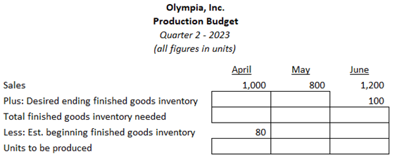 Olympia, Inc.
Production Budget
Quarter 2 - 2023
(all figures in units)
Sales
Plus: Desired ending finished goods inventory
Total finished goods inventory needed
Less: Est. beginning finished goods inventory
Units to be produced
April
1,000
80
May
800
June
1,200
100