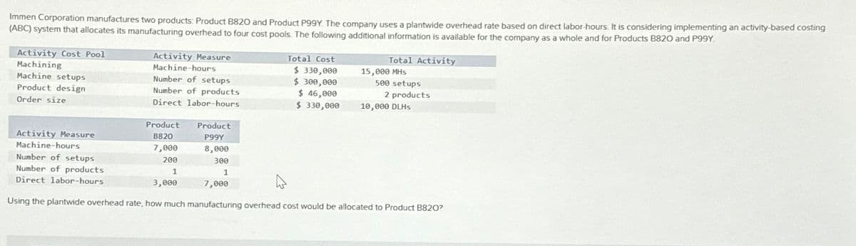 Immen Corporation manufactures two products: Product B820 and Product P99Y. The company uses a plantwide overhead rate based on direct labor-hours. It is considering implementing an activity-based costing
(ABC) system that allocates its manufacturing overhead to four cost pools. The following additional information is available for the company as a whole and for Products B820 and P99Y.
Activity Cost Pool
Machining
Machine setups
Product design
Order size
Activity Measure
Machine-hours
Number of setups
Number of products
Direct labor-hours
Total Cost
Total Activity
$ 330,000
15,000 MHs
$ 300,000
500 setups
$ 46,000
2 products
$ 330,000
10,000 DLHS
Activity Measure
Machine-hours
Number of setups
Number of products
Direct labor-hours
Product Product
B820
P99Y
7,000
8,000
200
300
1
1
7,000
3,000
Using the plantwide overhead rate, how much manufacturing overhead cost would be allocated to Product B820?