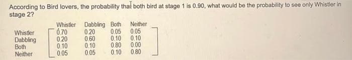 According to Bird lovers, the probability that both bird at stage 1 is 0.90, what would be the probability to see only Whistler in
stage 2?
Whistler
Dabbling
Both
Neither
Whistler Dabbling Both
0.20
6.70
0.05
0.60
0.10 0.10
0.10
0.80 0.00
0.05
0.10 0.80
Neither
0.05
0.20
0.10
0.05