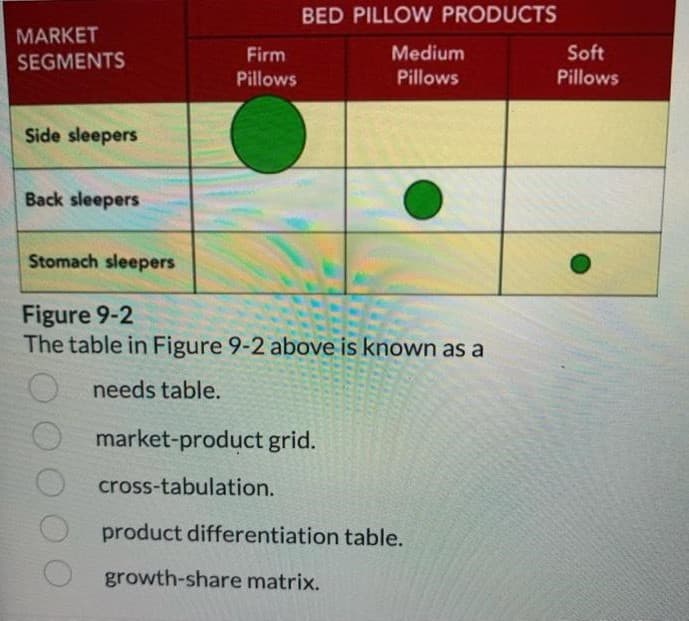 MARKET
SEGMENTS
Side sleepers
Back sleepers
Stomach sleepers
Firm
Pillows
BED PILLOW PRODUCTS
Medium
Pillows
Figure 9-2
The table in Figure 9-2 above is known as a
needs table.
market-product grid.
cross-tabulation.
product differentiation table.
growth-share matrix.
Soft
Pillows