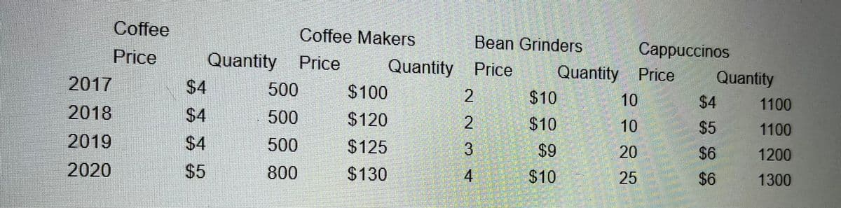 Coffee
Coffee Makers
Bean Grinders
Cappuccinos
Price
2017
Quantity Price
$4
Quantity Price
$100
Quantity Price
$10
Quantity
500
2.
10
$4
1100
2018
$4
500
$120
2.
$10
10
$5
1100
2019
$4
500
$125
3.
$9
20
$6
1200
2020
$5
800
$130
4.
$10
25
$6
1300
