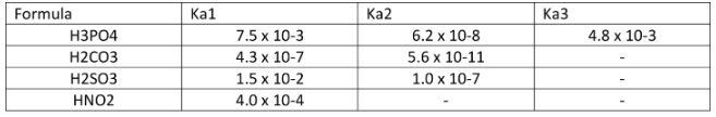 Formula
Ka1
Ка2
Каз
НЗРО4
7.5 х 10-3
6.2 х 10-8
4.8 х 10-3
Н2СОЗ
4.3х 10-7
5.6х 10-11
H2SO3
1.5х 10-2
1.0х 10-7
HNO2
4.0х 10-4

