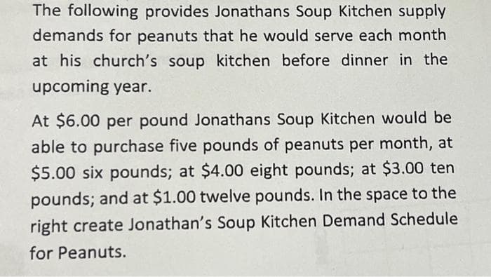 The following provides Jonathans Soup Kitchen supply
demands for peanuts that he would serve each month
at his church's soup kitchen before dinner in the
upcoming year.
At $6.00 per pound Jonathans Soup Kitchen would be
able to purchase five pounds of peanuts per month, at
$5.00 six pounds; at $4.00 eight pounds; at $3.00 ten
pounds; and at $1.00 twelve pounds. In the space to the
right create Jonathan's Soup Kitchen Demand Schedule
for Peanuts.