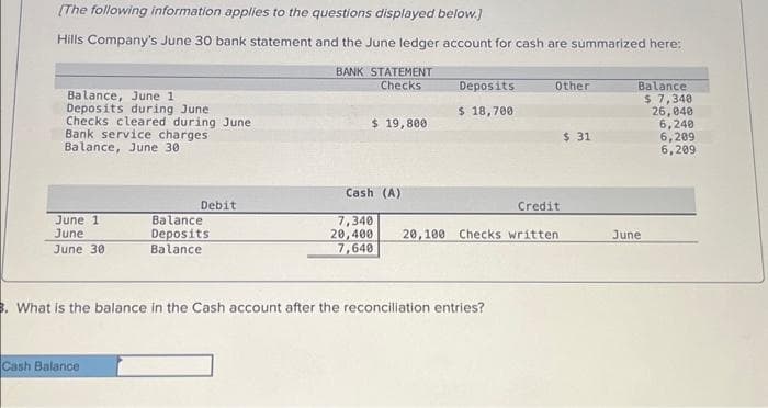 [The following information applies to the questions displayed below.]
Hills Company's June 30 bank statement and the June ledger account for cash are summarized here:
Balance, June 1
Deposits during June
Checks cleared during June
Bank service charges
Balance, June 301
June 1
June
June 30
Debit
Cash Balance
Balance
Deposits
Balance
BANK STATEMENT
Checks
$ 19,800
Cash (A)
7,340
20,400
7,640
Deposits
$ 18,700
3. What is the balance in the Cash account after the reconciliation entries?
Other
Credit
20,100 Checks written
$ 31
Balance
$ 7,340
26,040
6,240
6,209
6,209
June