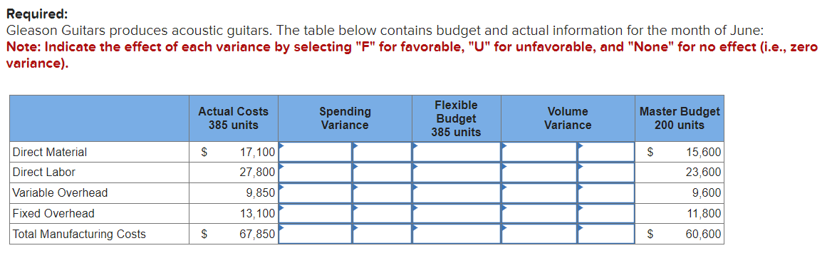 Required:
Gleason Guitars produces acoustic guitars. The table below contains budget and actual information for the month of June:
Note: Indicate the effect of each variance by selecting "F" for favorable, "U" for unfavorable, and "None" for no effect (i.e., zero
variance).
Direct Material
Direct Labor
Variable Overhead
Fixed Overhead
Total Manufacturing Costs
Actual Costs
385 units
$
$
17,100
27,800
9,850
13,100
67,850
Spending
Variance
Flexible
Budget
385 units
Volume
Variance
Master Budget
200 units
$
$
15,600
23,600
9,600
11,800
60,600