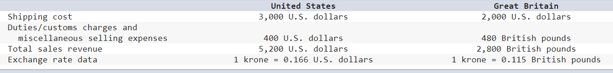 Shipping cost
Duties/customs charges and
miscellaneous selling expenses
Total sales revenue
Exchange rate data
United States
3,000 U.S. dollars
400 U.S. dollars
5,200 U.S. dollars.
1 krone = 0.166 U.S. dollars
Great Britain
2,000 U.S. dollars.
480 British pounds
2,800 British pounds
1 krone = 0.115 British pounds