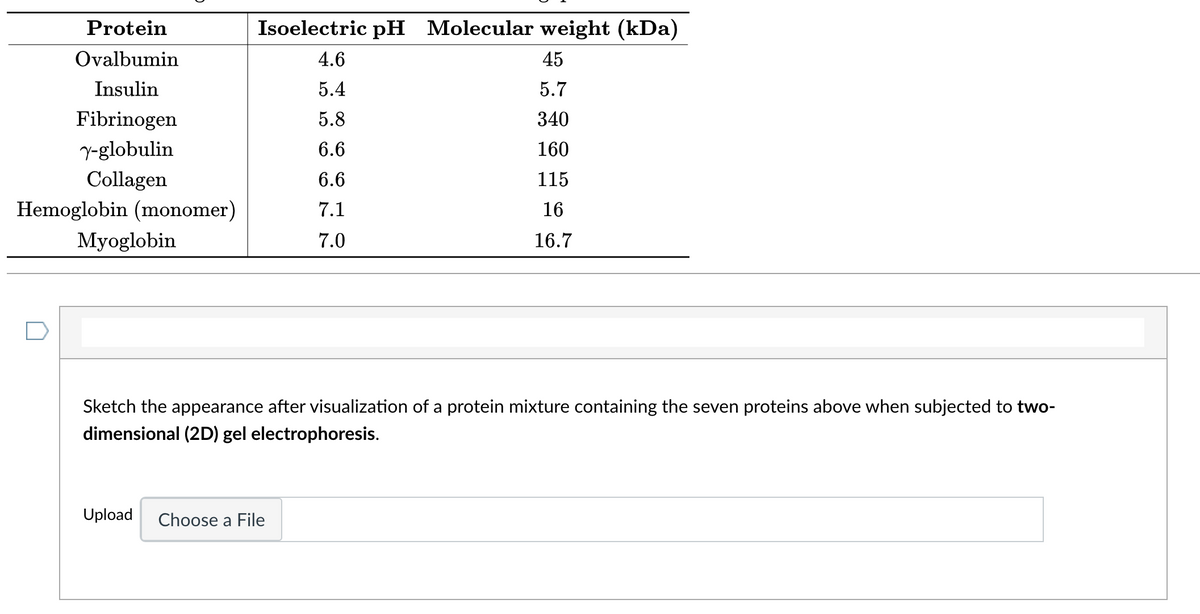 Protein
Isoelectric pH Molecular weight (kDa)
Ovalbumin
4.6
45
Insulin
5.4
5.7
Fibrinogen
5.8
340
Y-globulin
6.6
160
Collagen
6.6
115
Hemoglobin (monomer)
7.1
16
Myoglobin
7.0
16.7
Sketch the appearance after visualization of a protein mixture containing the seven proteins above when subjected to two-
dimensional (2D) gel electrophoresis.
Upload
Choose a File
