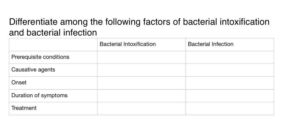 Differentiate among the following factors of bacterial intoxification
and bacterial infection
Bacterial Intoxification
Bacterial Infection
Prerequisite conditions
Causative agents
Onset
Duration of symptoms
Treatment

