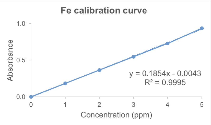 Fe calibration curve
1.0
0.5
y = 0.1854x - 0.0043
R? = 0.9995
0.0
1
3
4
Concentration (ppm)
Absorbance
LO

