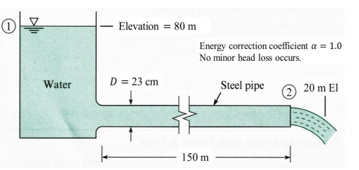 Elevation = 80 m
Energy correction coefficient a = 1.0
No minor head loss occurs.
D = 23 cm
Water
Steel pipe
2 20 m El
150 m
