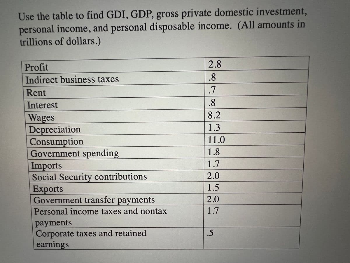 Use the table to find GDI, GDP, gross private domestic investment,
personal income, and personal disposable income. (All amounts in
trillions of dollars.)
Profit
Indirect business taxes
Rent
Interest
Wages
Depreciation
Consumption
Government spending
Imports
Social Security contributions
Exports
Government transfer payments
Personal income taxes and nontax
payments
Corporate taxes and retained
earnings
2.8
.8
.7
.8
8.2
1.3
11.0
1.8
1.7
2.0
1.5
2.0
1.7
.5