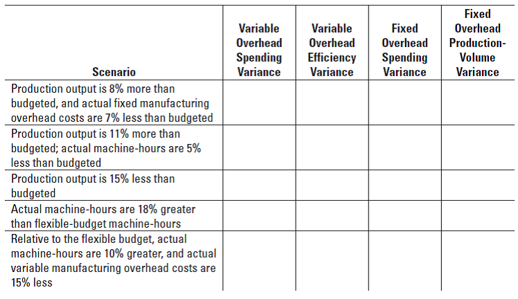 Fixed
Variable
Variable
Fixed
Overhead
Overhead
Overhead
Overhead
Production-
Spending
Variance
Efficiency
Variance
Spending
Variance
Volume
Scenario
Variance
Production output is 8% more than
budgeted, and actual fixed manufacturing
overhead costs are 7% less than budgeted
Production output is 11% more than
budgeted; actual machine-hours are 5%
less than budgeted
Production output is 15% less than
budgeted
Actual machine-hours are 18% greater
than flexible-budget machine-hours
Relative to the flexible budget, actual
machine-hours are 10% greater, and actual
variable manufacturing overhead costs are
15% less
