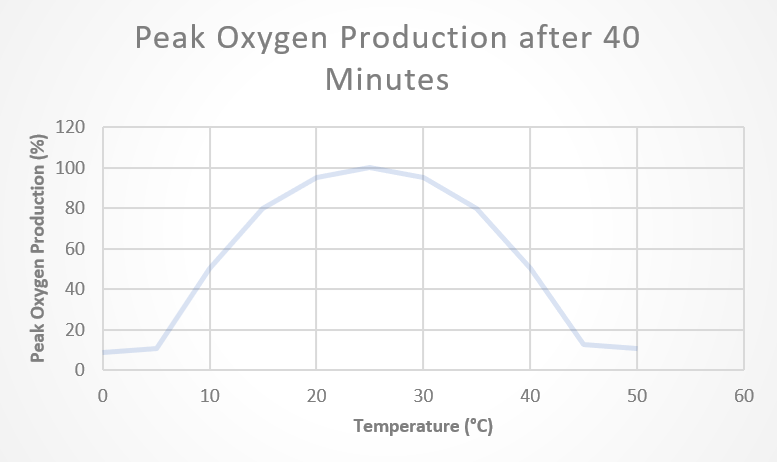 Peak Oxygen Production (%)
120
100
80
60
40
20
0
Peak Oxygen Production after 40
Minutes
0
10
20
30
40
50
Temperature (°C)
60
60