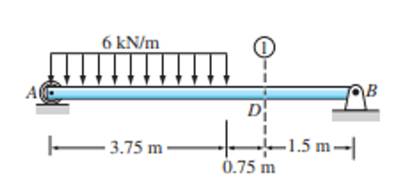 6 kN/m
——————3.75 m -
D
0.75 m
-1.5 m-