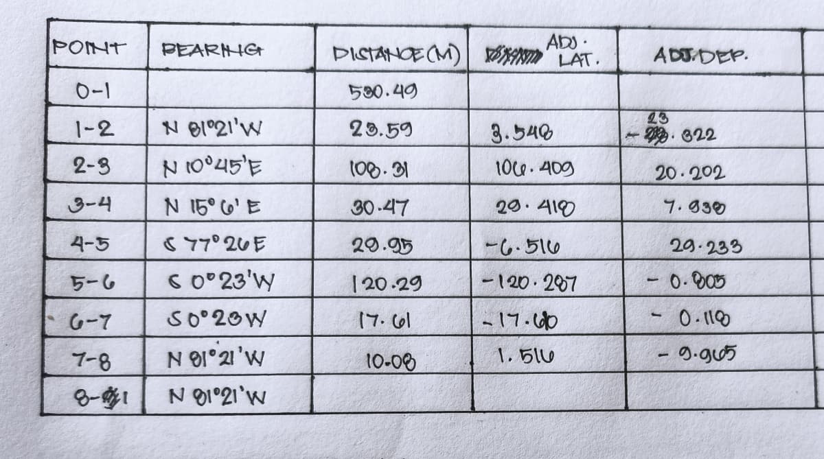 POINT
0-1
1-2
2-3
3-4
4-5
5-6
6-7
7-8
8-1
PEARING
N 61°21'
N 10°45'E
N 15° 6'E
77⁰26E
60°23'W
50⁰20W
N 91°21'W
N 01°21'W
Abs.
DISTANCE (M) LAT.
580.49
23.59
108.31
30.47
29.95
120.29
17.61
10-08
3.540
106.409
29.418
-6.516
-120.287
-17.60
1.516
ADJ.DEP.
23
2.322
20.202
7.930
29-233
0.805
0.118
- 9.965