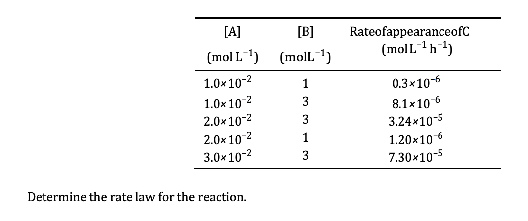 [A]
(mol L-¹)
1.0×10-²
1.0×10-²
2.0×10-²
2.0×10-²
3.0×10-²
Determine the rate law for the reaction.
[B]
(molL-¹)
1
3
3
1
3
RateofappearanceofC
(mol L-¹h-¹)
0.3x10-6
8.1 x 10-6
3.24x10-5
1.20x10-6
7.30-10-5