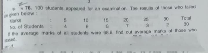 * 78. 100 students appeared for an examination. The results of those who failed
e given below:
Marks
No. of Students
If the average marks of all students were 68.6, find out average marks of those who
10 15
20
25
30
Total
4
6 8
7.
30
Dassed.
