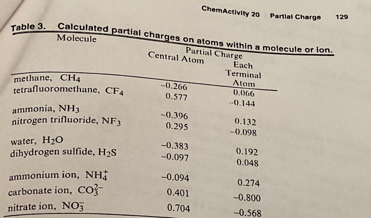 ChemActivity 20
Partlal Charge
129
Calculated partial charges on atoms within a molecule or ion.
Table 3.
Molecule
Partial Charge
Central Atom
Each
Terminal
Atom
methane, CH4
tetrafluoromethane, CF4
--0.266
0.066
0.577
--0.144
ammonia, NH3
nitrogen trifluoride, NF3
--0.396
0.132
0.295
-0.098
water, H2O
dihydrogen sulfide, H2S
-0.383
0.192
--0.097
0.048
ammonium ion, NH
carbonate ion, CO?-
-0.094
0.274
0.401
-0.800
0.704
-0.568
nitrate ion, NO3
