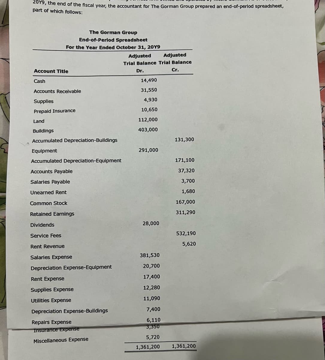 20Y9, the end of the fiscal year, the accountant for The Gorman Group prepared an end-of-period spreadsheet,
part of which follows:
The Gorman Group
End-of-Period Spreadsheet
For the Year Ended October 31, 20Y9
Adjusted
Adjusted
Trial Balance Trial Balance
Dr.
Cr.
Account Title
Cash
Accounts Receivable
Supplies
Prepaid Insurance
Land
Buildings
Accumulated Depreciation-Buildings
Equipment
Accumulated Depreciation-Equipment
Accounts Payable
Salaries Payable
Unearned Rent
Common Stock
Retained Earnings
Dividends
Service Fees
Rent Revenue
Salaries Expense
Depreciation Expense-Equipment
Rent Expense
Supplies Expense
Utilities Expense
Depreciation Expense-Buildings
Repairs Expense
Insurance Expense
Miscellaneous Expense
14,490
31,550
4,930
10,650
112,000
403,000
291,000
28,000
381,530
20,700
17,400
12,280
11,090
7,400
6,110
3,350
5,720
1,361,200
131,300
171,100
37,320
3,700
1,680
167,000
311,290
532,190
5,620
1,361,200