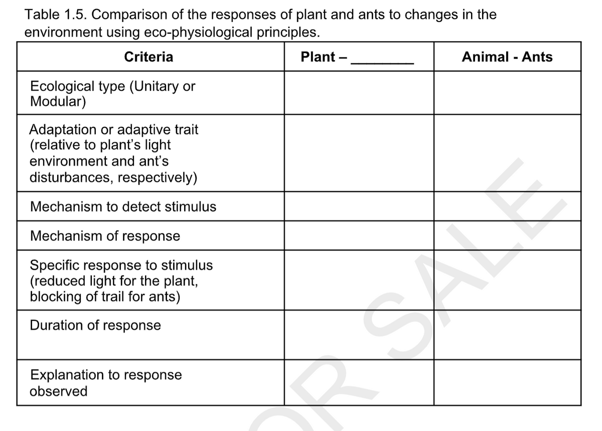 Table 1.5. Comparison of the responses of plant and ants to changes in the
environment using eco-physiological principles.
Criteria
Ecological type (Unitary or
Modular)
Adaptation or adaptive trait
(relative to plant's light
environment and ant's
disturbances, respectively)
Mechanism to detect stimulus
Mechanism of response
Specific response to stimulus
(reduced light for the plant,
blocking of trail for ants)
Duration of response
Explanation to response
observed
Plant-
-
Animal - Ants