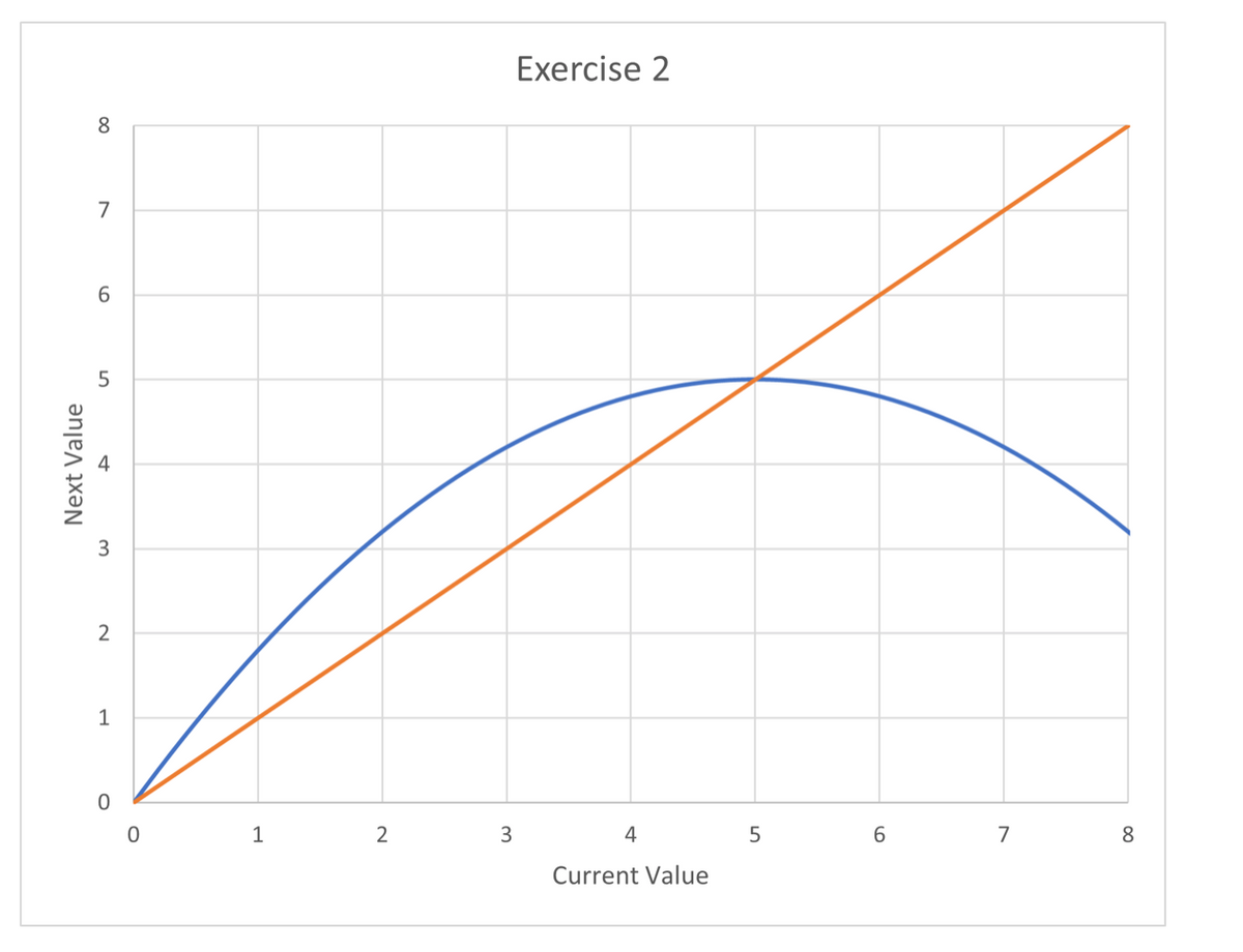 Exercise 2
8
7
6.
2
1
1
3
5
6.
7
8.
Current Value
Next Value
3.
