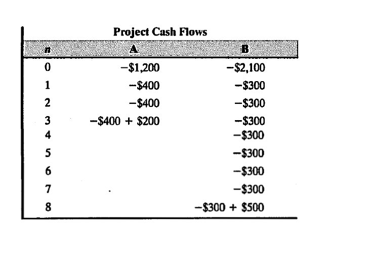 Project Cash Flows
-$1,200
-$2,100
1
-$400
-$300
2
-$400
-$300
-$400 + $200
-$300
-$300
4
5
-$300
6
-$300
7
-$300
8
-$300 + $500
