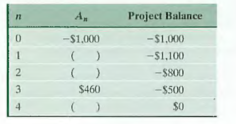 An
Project Balance
-$1.000
-$1,000
-$1,100
2
- $800
3
$460
-$500
4.
$0
