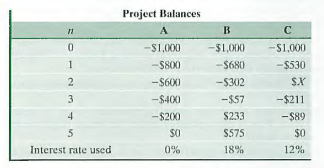 Project Balances
A
B
C
-$1,000
-$1,000
-$1,000
1
-S800
-$680
-$530
-$600
-$302
$X
3
-$400
-$57
-$211
4
-$200
$233
- $89
$0
$575
$0
Interest rate used
0%
18%
12%
