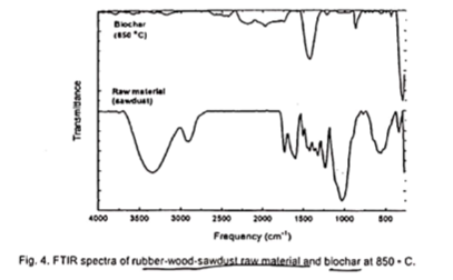 Biecher
se "C)
Raw material
(awdu
4000
3000
2500 2000
1500
1000
s00
Frequency (cm")
Fig. 4. FTIR spectra of rubber-wood-sawdust raw malerial and blochar at 850 - C.
