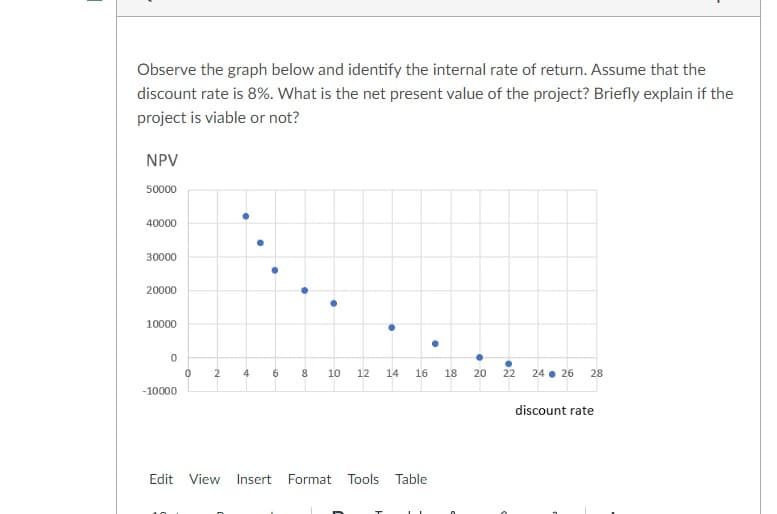 Observe the graph below and identify the internal rate of return. Assume that the
discount rate is 8%. What is the net present value of the project? Briefly explain if the
project is viable or not?
NPV
50000
40000
30000
20000
10000
4
10
12
14
16
18
20
22
24 • 26
28
-10000
discount rate
Edit View
Insert
Format Tools Table
