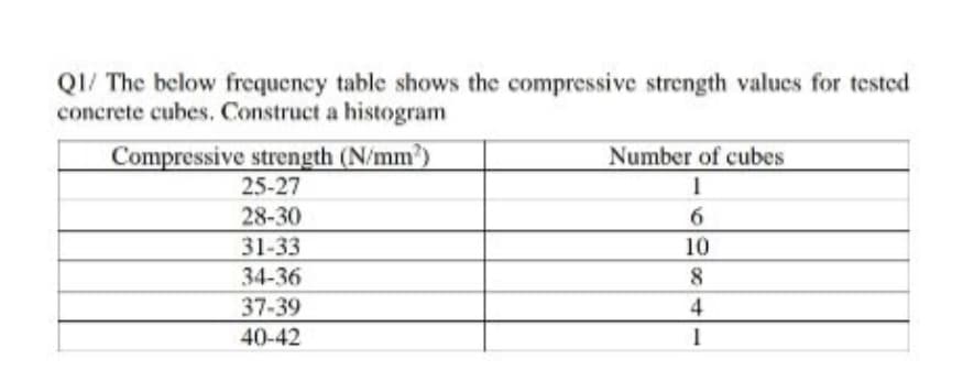 QI/ The below frequency table shows the compressive strength valucs for tested
concrete cubes. Construct a histogram
Compressive strength (N/mm')
Number of cubes
25-27
28-30
31-33
10
34-36
8
37-39
40-42
1

