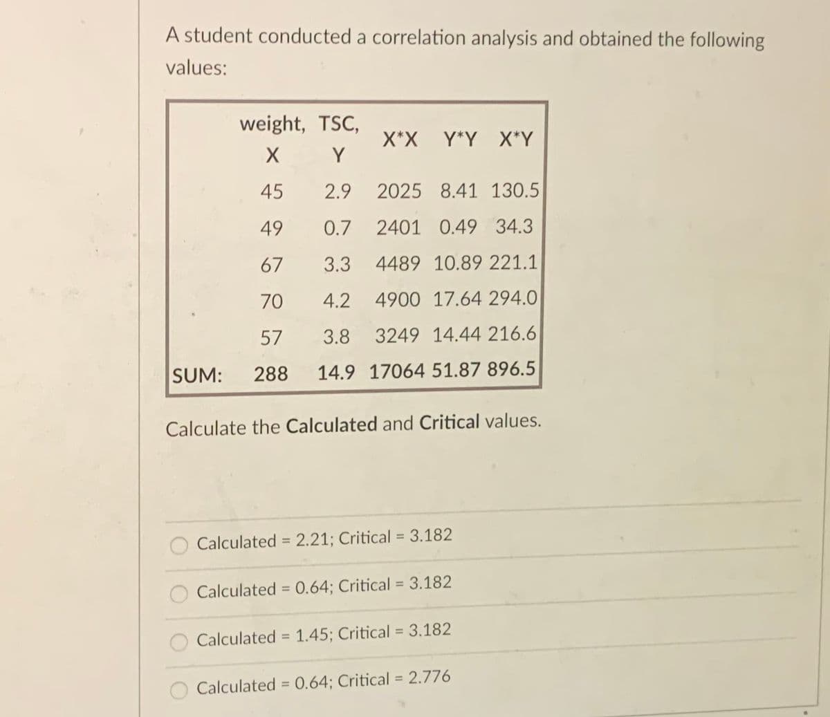 A student conducted a correlation analysis and obtained the following
values:
weight, TSC,
X*X
Y*Y X*Y
Y
45
2.9
2025 8.41 130.5
49
0.7 2401 0.49 34.3
67
3.3 4489 10.89 221.1
70
4.2
4900 17.64 294.0
57
3.8
3249 14.44 216.6
SUM:
288
14.9 17064 51.87 896.5
Calculate the Calculated and Critical values.
%3D
Calculated = 2.21; Critical = 3.182
Calculated = 0.64; Critical = 3.182
Calculated = 1.45; Critical = 3.182
Calculated = 0.64; Critical = 2.776
