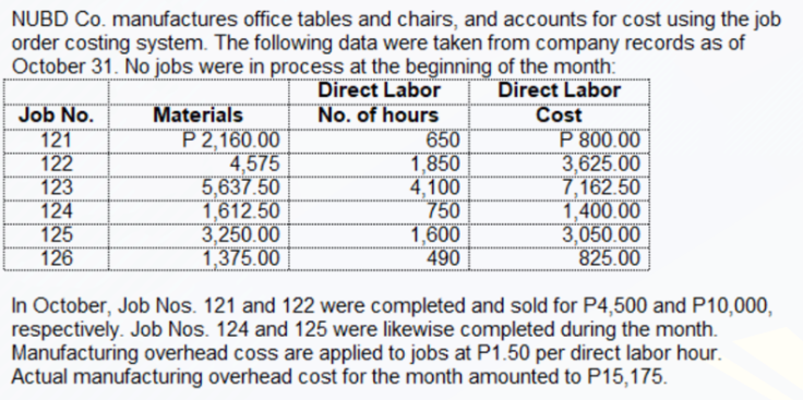 NUBD Co. manufactures office tables and chairs, and accounts for cost using the job
order costing system. The following data were taken from company records as of
October 31. No jobs were in process at the beginning of the month:
Direct Labor
Cost
P 800.00
3,625.00
7,162.50
1,400.00
3,050.00
825.00
Job No.
121
122
123
124
125
126
Materials
P 2,160.00
4,575
5,637.50
1,612.50
3,250.00
1,375.00
Direct Labor
No. of hours
650
1,850
4,100
750
1,600
490
In October, Job Nos. 121 and 122 were completed and sold for P4,500 and P10,000,
respectively. Job Nos. 124 and 125 were likewise completed during the month.
Manufacturing overhead coss are applied to jobs at P1.50 per direct labor hour.
Actual manufacturing overhead cost for the month amounted to P15,175.
