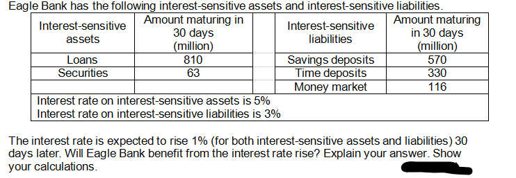 Eagle Bank has the following interest-sensitive assets and interest-sensitive liabilities.
Amount maturing in
Amount maturing
in 30 days
(million)
570
330
116
Interest-sensitive
assets
Loans
Securities
30 days
(million)
810
63
Interest rate on interest-sensitive assets is 5%
Interest rate on interest-sensitive liabilities is 3%
Interest-sensitive
liabilities
Savings deposits
Time deposits
Money market
The interest rate is expected to rise 1% (for both interest-sensitive assets and liabilities) 30
days later. Will Eagle Bank benefit from the interest rate rise? Explain your answer. Show
your calculations.