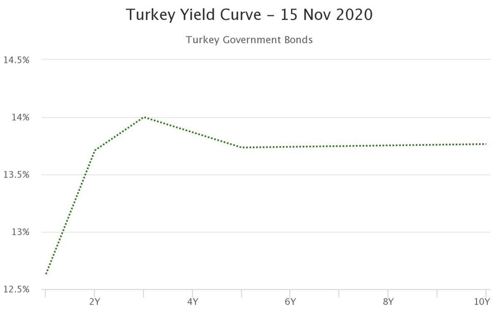 Turkey Yield Curve - 15 Nov 2020
Turkey Government Bonds
14.5%
14%
13.5%
13%
12.5%
2Y
4Y
6Y
8Y
10Υ
