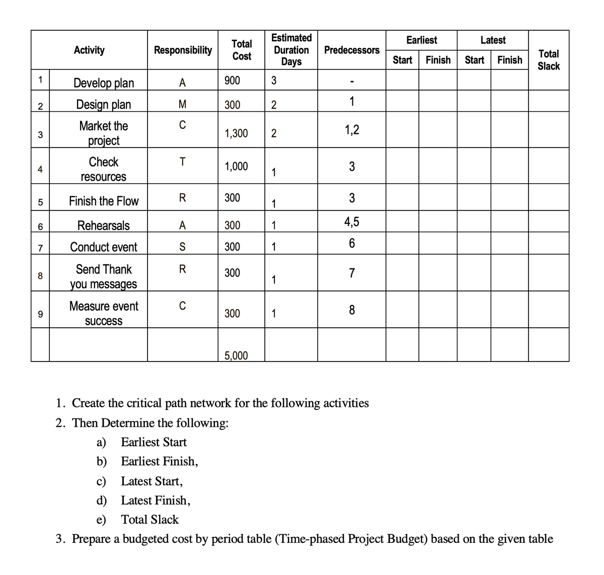 Estimated
Earliest
Latest
Total
Activity
Responsibility
Duration
Predecessors
Total
Slack
Cost
Days
Start
Finish
Start Finish
1
Develop plan
A
900
3
1
Design plan
M
300
2
2
Market the
1,2
3
1,300
2
project
Check
T
1,000
3
resources
5
Finish the Flow
R
300
3
1
Rehearsals
A
300
1
4,5
6
Conduct event
300
1
6
7
Send Thank
R
300
7
8
you messages
Measure event
8
300
1
success
5,000
1. Create the critical path network for the following activities
2. Then Determine the following:
a) Earliest Start
b) Earliest Finish,
c) Latest Start,
d) Latest Finish,
e) Total Slack
3. Prepare a budgeted cost by period table (Time-phased Project Budget) based on the given table
LO
