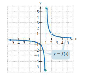 y
5-
4-
3+
2-
1-
5-4-3-2
1 2 3 4 5
-2-
-3
y = f(x)
-4+
