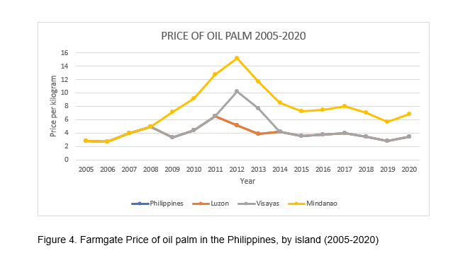 PRICE OF OIL PALM 2005-2020
16
14
12
10
4
2005 2006 2007 2008 2009 2010 2011 2012 2013 2014 2015 2016 2017 2018 2019 2020
Year
-Philippines
Luzon
Visayas
Mindanao
Figure 4. Farmgate Price of oil palm in the Philippines, by island (2005-2020)
Price per kilogram
