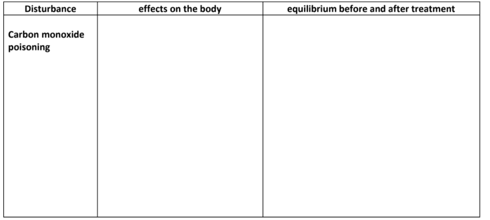Disturbance
effects on the body
equilibrium before and after treatment
Carbon monoxide
poisoning
