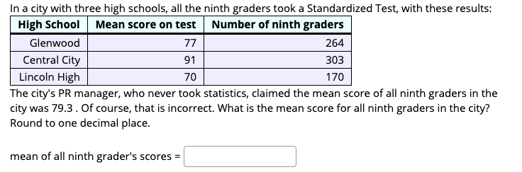 In a city with three high schools, all the ninth graders took a Standardized Test, with these results:
Number of ninth graders
High School Mean score on test
Glenwood
77
264
Central City
Lincoln High
91
303
70
170
The city's PR manager, who never took statistics, claimed the mean score of all ninth graders in the
city was 79.3. Of course, that is incorrect. What is the mean score for all ninth graders in the city?
Round to one decimal place.
mean of all ninth grader's scores =
