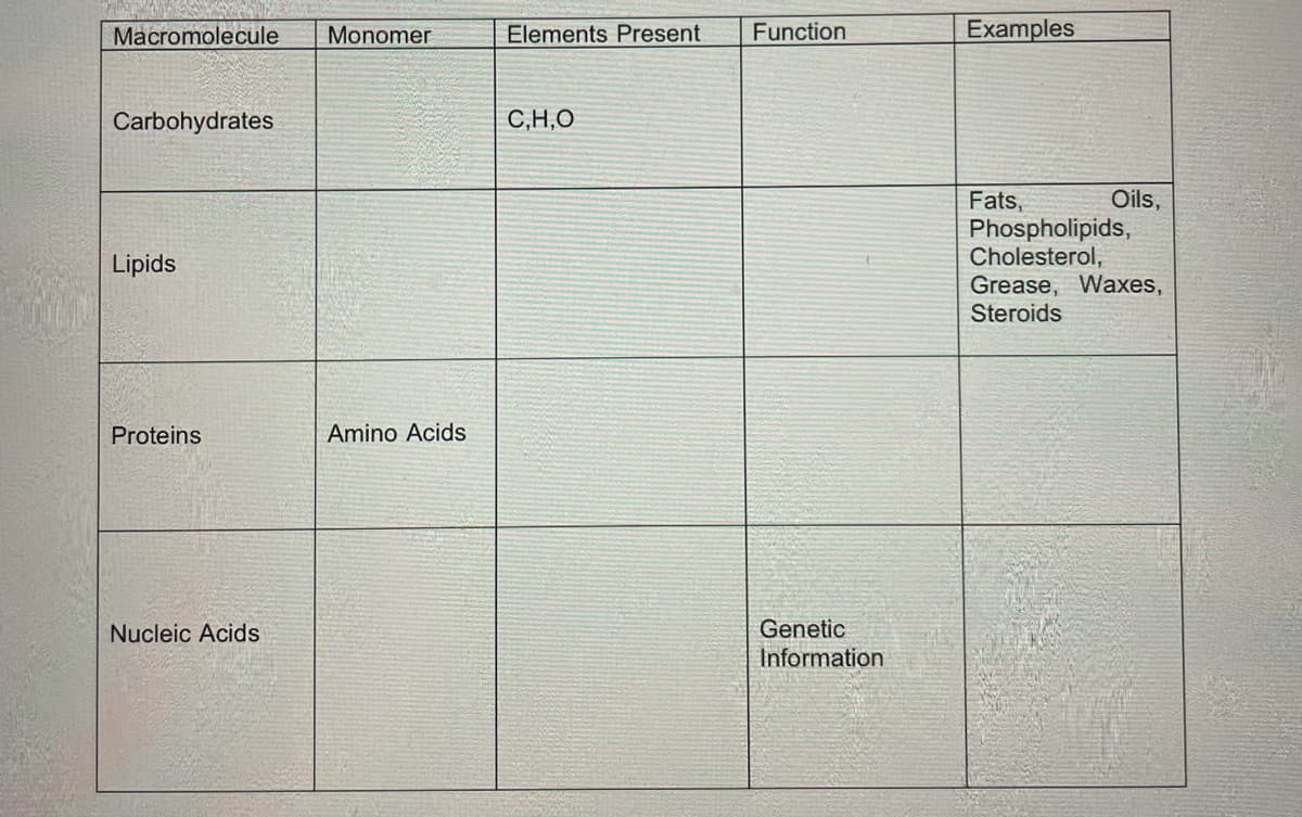 Macromolecule
Monomer
Elements Present
Function
Examples
Carbohydrates
C,H,O
Fats,
Phospholipids,
Cholesterol,
Grease, Waxes,
Steroids
Oils,
Lipids
Proteins
Amino Acids
Genetic
Information
Nucleic Acids
