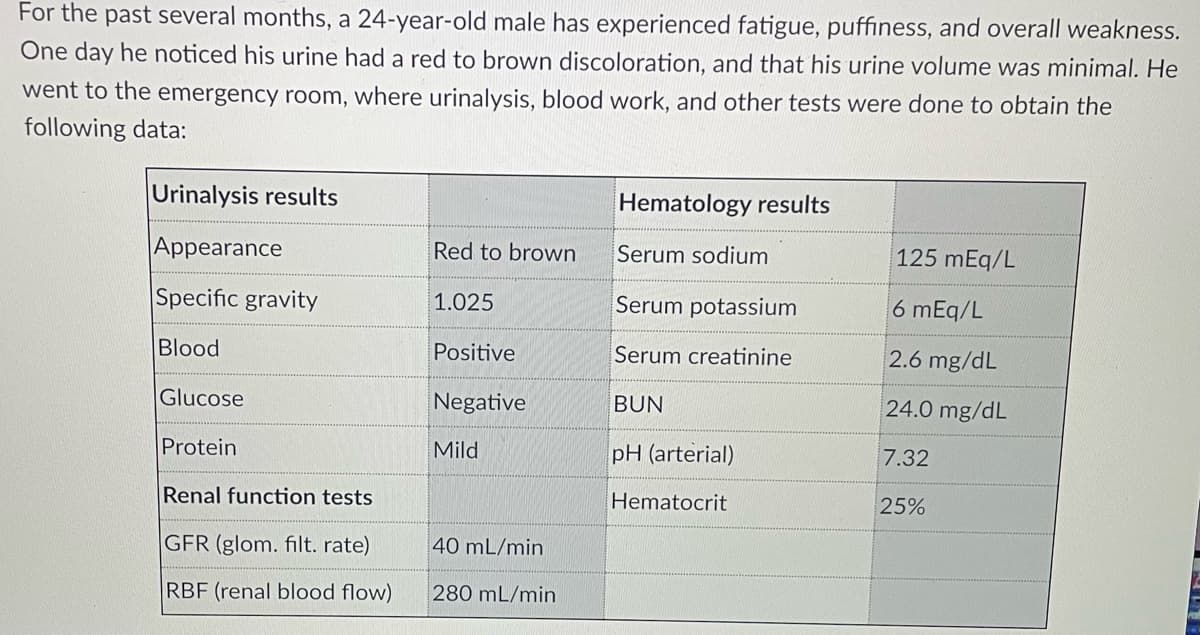 For the past several months, a 24-year-old male has experienced fatigue, puffiness, and overall weakness.
One day he noticed his urine had a red to brown discoloration, and that his urine volume was minimal. He
went to the emergency room, where urinalysis, blood work, and other tests were done to obtain the
following data:
Urinalysis results
Hematology results
Appearance
Red to brown
Serum sodium
125 mEq/L
Specific gravity
1.025
Serum potassium
6 mEq/L
Blood
Positive
Serum creatinine
2.6 mg/dL
Glucose
Negative
BUN
24.0 mg/dL
Protein
Mild
pH (arterial)
7.32
Renal function tests
Hematocrit
25%
GFR (glom. filt. rate)
40 mL/min
RBF (renal blood flow)
280 mL/min
