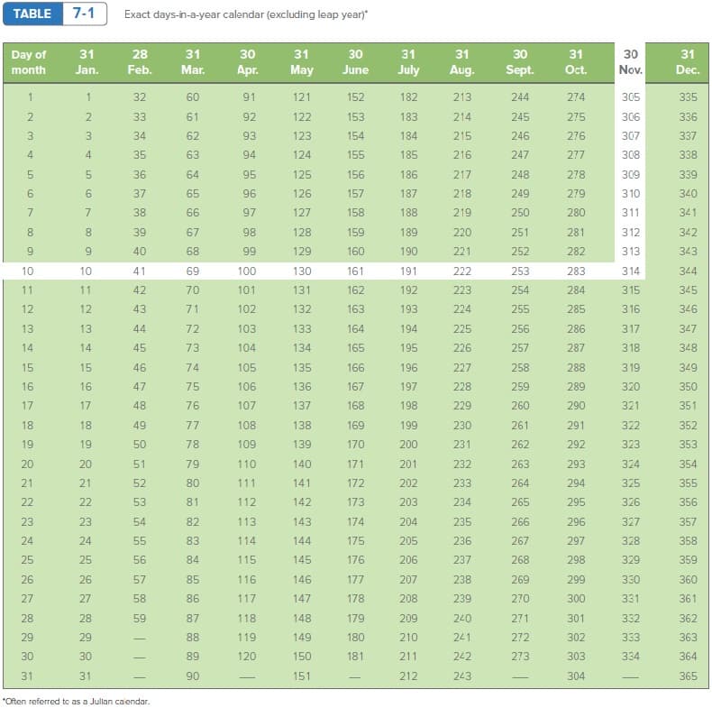 TABLE 7-1
Exact days-in-a-year calendar (excluding leap year)*
Day of
31
28
31
30
31
30
31
31
30
31
30
31
Jan.
Feb.
Mar.
Аprг.
May
June
July
Aug.
Sept.
Oct.
Nov.
Dec.
month
1
1
32
60
91
121
152
182
213
244
274
305
335
2
33
61
92
122
153
183
214
245
275
306
336
3
34
62
93
123
154
184
215
246
276
307
337
4
4
35
63
94
124
155
185
216
247
277
308
338
36
64
95
125
156
186
217
248
278
309
339
6.
6.
37
65
96
126
157
187
218
249
279
310
340
7
7
38
66
97
127
158
188
219
250
280
311
341
8.
8.
39
67
98
128
159
189
220
251
281
312
342
9
9.
40
68
99
129
160
190
221
252
282
313
343
10
10
41
69
100
130
161
191
222
253
283
314
344
11
11
42
70
101
131
162
192
223
254
284
315
345
12
12
43
71
102
132
163
193
224
255
285
316
346
13
13
44
72
103
133
164
194
225
256
286
317
347
14
14
45
73
104
134
165
195
226
257
287
318
348
15
15
46
74
105
135
166
196
227
258
288
319
349
16
16
47
75
106
136
167
197
228
259
289
320
350
17
17
48
76
107
137
168
198
229
260
290
321
351
18
18
49
77
108
138
169
199
230
261
291
322
352
19
19
50
78
109
139
170
200
231
262
292
323
353
20
20
51
79
110
140
171
201
232
263
293
324
354
21
21
52
80
111
141
172
202
233
264
294
325
355
22
22
53
81
112
142
173
203
234
265
295
326
356
23
23
54
82
113
143
174
204
235
266
296
327
357
24
24
55
83
114
144
175
205
236
267
297
328
358
25
25
56
84
115
145
176
206
237
268
298
329
359
26
26
57
85
116
146
177
207
238
269
299
330
360
27
27
58
86
117
147
178
208
239
270
300
331
361
28
28
59
87
118
148
179
209
240
271
301
332
362
29
29
88
119
149
180
210
241
272
302
333
363
30
30
89
120
150
181
211
242
273
303
334
364
31
31
90
151
212
243
304
365
-
|
"Often referred to as a Jullan calendar.
2.
