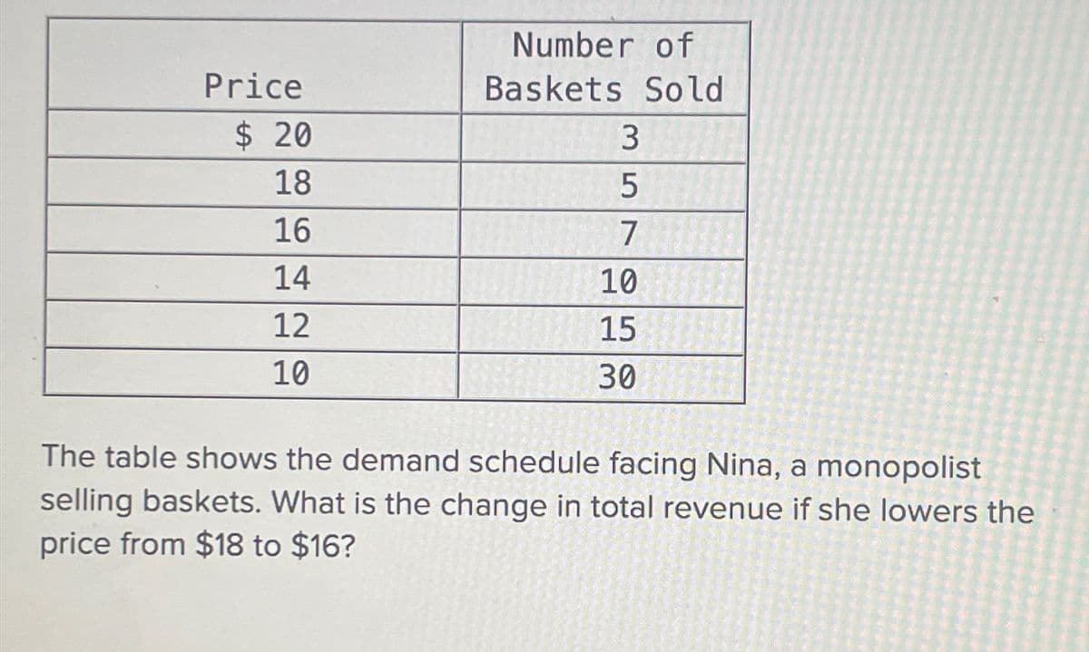 Price
$ 20
18
16
14
12
10
Number of
Baskets Sold
3
5
7
10
15
30
The table shows the demand schedule facing Nina, a monopolist
selling baskets. What is the change in total revenue if she lowers the
price from $18 to $16?