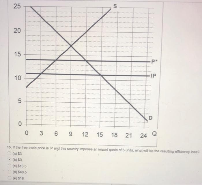 20
15
IP
10
3
6.
9
12
15
18 21
24 Q
15. If the free trade price is IP and this country imposes an import quota of 6 units, what will be the resulting efficiency loss?
(a) $3
(b) $9
O (c) $13.5
(d) $40.5
(e) $18
25
5
