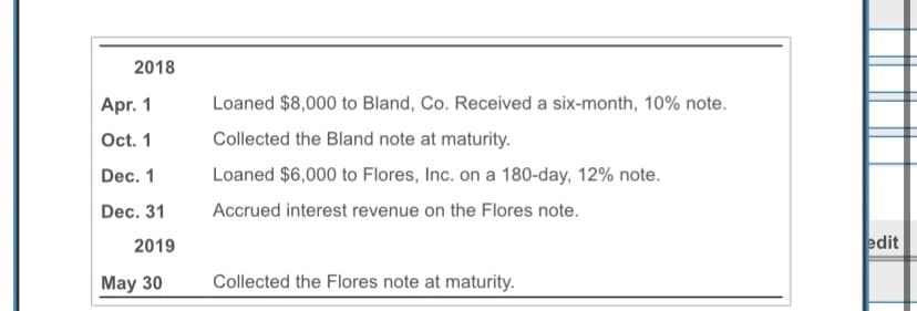 2018
Apr. 1
Oct. 1
Dec. 1
Dec. 31
2019
May 30
Loaned $8,000 to Bland, Co. Received a six-month, 10% note.
Collected the Bland note at maturity.
Loaned $6,000 to Flores, Inc. on a 180-day, 12% note.
Accrued interest revenue on the Flores note.
Collected the Flores note at maturity.
edit