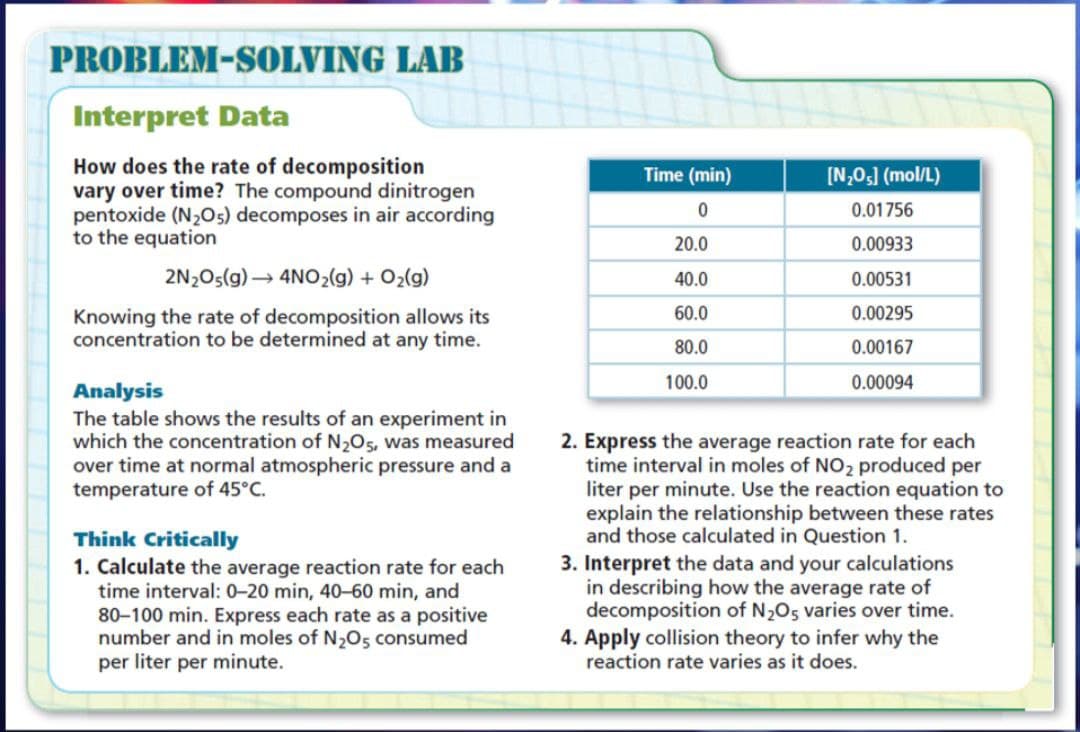 PROBLEM-SOLVING LAB
Interpret Data
How does the rate of decomposition
vary over time? The compound dinitrogen
pentoxide (N,O5) decomposes in air according
to the equation
Time (min)
[N,0,] (mol/L)
0.01756
20.0
0.00933
2N,Os(g) → 4NO2(g) + O2(g)
40.0
0.00531
60.0
0.00295
Knowing the rate of decomposition allows its
concentration to be determined at any time.
80.0
0.00167
100.0
0.00094
Analysis
The table shows the results of an experiment in
which the concentration of N205, was measured
over time at normal atmospheric pressure and a
temperature of 45°C.
2. Express the average reaction rate for each
time interval in moles of NO2 produced per
liter per minute. Use the reaction equation to
explain the relationship between these rates
and those calculated in Question 1.
Think Critically
1. Calculate the average reaction rate for each
time interval: 0-20 min, 40-60 min, and
80-100 min. Express each rate as a positive
number and in moles of N2O5 consumed
per liter per minute.
3. Interpret the data and your calculations
in describing how the average rate of
decomposition of N2O5 varies over time.
4. Apply collision theory to infer why the
reaction rate varies as it does.
