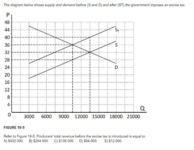 The diagram below shows supply and demand before (S and D) and after (ST) the government imposes an excise tax.
P
48
44-
40
36
32
28
24
20
16
12
8
st
4
0
3000
FIGURE 18-5
# H
6000
S
9000 12000 15000 18000 21000
Q
Refer to Figure 18-5. Producers' total revenue before the excise tax is introduced is equal to
A) $432 000. B) $294 000. C) $138 000. D) $84 000. E) $12 000.