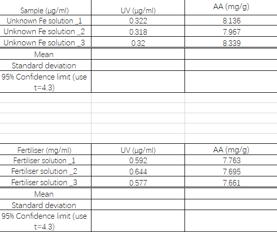 AA (mg/g)
UV (ug/ml)
Sample (ug/ml)
Unknown Fe solution 1
Unknown Fe solution _2
0.322
8.136
0.318
7.967
Unknown Fe solution_3
0.32
8.339
Mean
Standard deviation
95% Confidence limit (use
t=4.3)
AA (mg/g)
Fertiliser (mg/ml)
Fertiliser solution 1
Fertiliser solution_2
Fertiliser solution_3
UV (ug/ml)
0.592
7.763
0.644
7.695
0.577
7.661
Mean
Standard deviation
95% Confidence limit (use
t=4.3)
